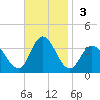 Steelmanville tide chart for Sunday, November 3, 2024