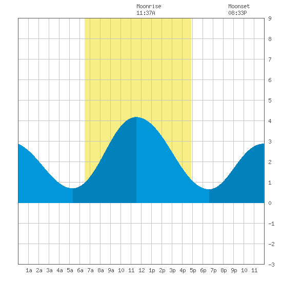 Steelmanville tide chart for Wednesday, November 6, 2024