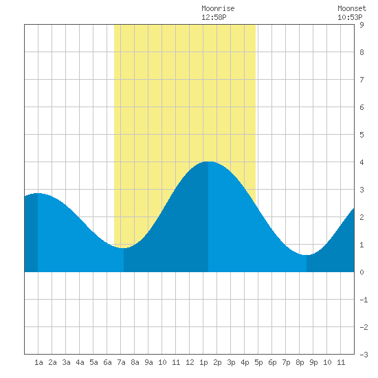 Steelmanville tide chart for Friday, November 8, 2024