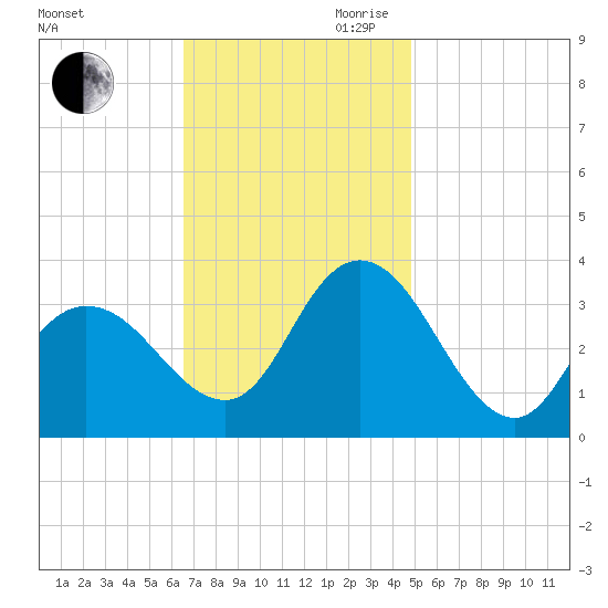 Steelmanville tide chart for Saturday, November 9, 2024