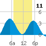 Steelmanville tide chart for Wednesday, December 11, 2024