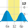 Steelmanville tide chart for Thursday, December 12, 2024