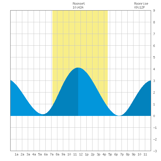Steelmanville tide chart for Thursday, December 19, 2024