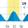 Steelmanville tide chart for Thursday, December 19, 2024