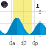 Steelmanville tide chart for Sunday, December 1, 2024
