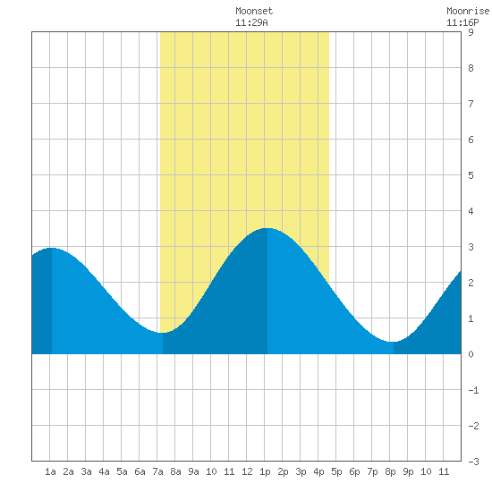 Steelmanville tide chart for Saturday, December 21, 2024