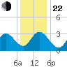 Steelmanville tide chart for Sunday, December 22, 2024