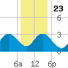 Steelmanville tide chart for Monday, December 23, 2024