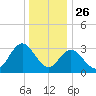 Steelmanville tide chart for Thursday, December 26, 2024