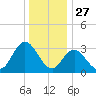 Steelmanville tide chart for Friday, December 27, 2024