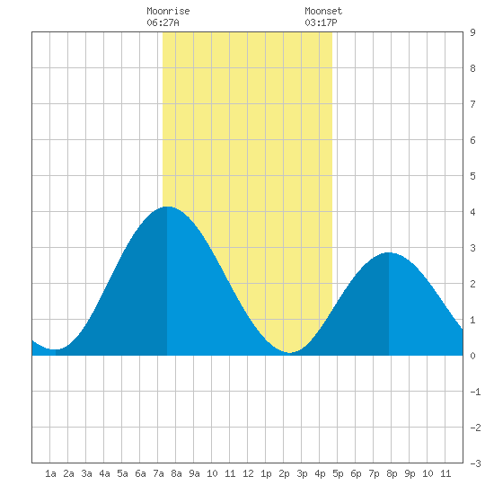 Steelmanville tide chart for Sunday, December 29, 2024