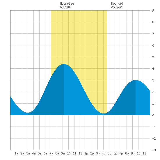 Steelmanville tide chart for Monday, December 2, 2024