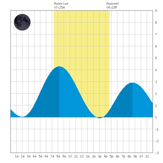 Steelmanville tide chart for Monday, December 30, 2024
