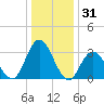 Steelmanville tide chart for Tuesday, December 31, 2024