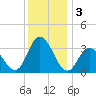 Steelmanville tide chart for Tuesday, December 3, 2024