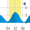 Steelmanville tide chart for Friday, December 6, 2024