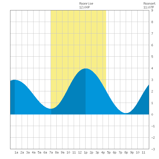 Steelmanville tide chart for Saturday, December 7, 2024