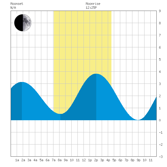 Steelmanville tide chart for Sunday, December 8, 2024