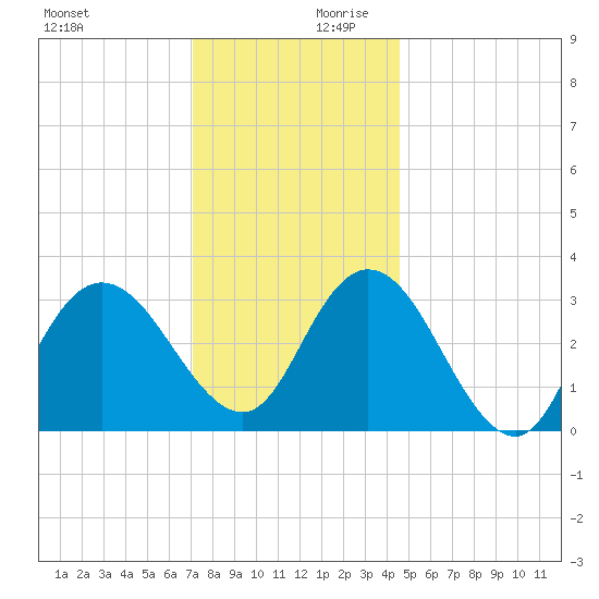 Steelmanville tide chart for Monday, December 9, 2024