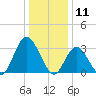 Steelmanville tide chart for Saturday, January 11, 2025