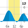 Steelmanville tide chart for Sunday, January 12, 2025