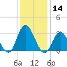 Steelmanville tide chart for Tuesday, January 14, 2025