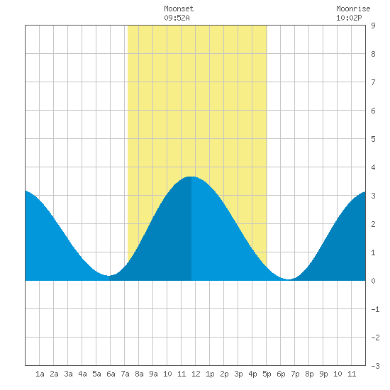 Steelmanville tide chart for Saturday, January 18, 2025
