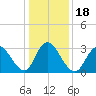 Steelmanville tide chart for Saturday, January 18, 2025