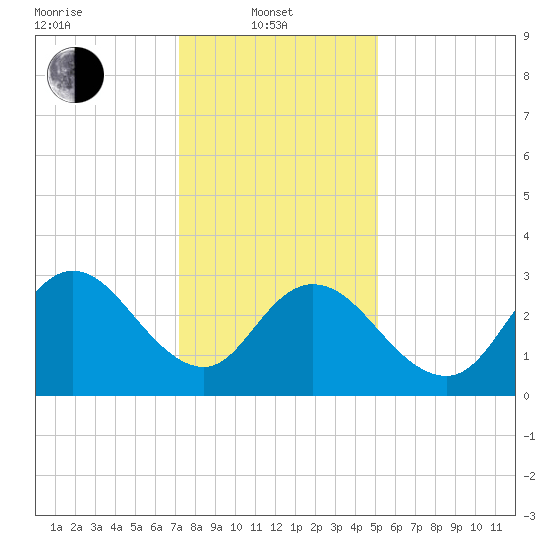 Steelmanville tide chart for Tuesday, January 21, 2025