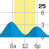 Steelmanville tide chart for Saturday, January 25, 2025