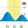 Steelmanville tide chart for Sunday, January 26, 2025