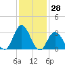 Steelmanville tide chart for Tuesday, January 28, 2025
