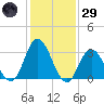 Steelmanville tide chart for Wednesday, January 29, 2025
