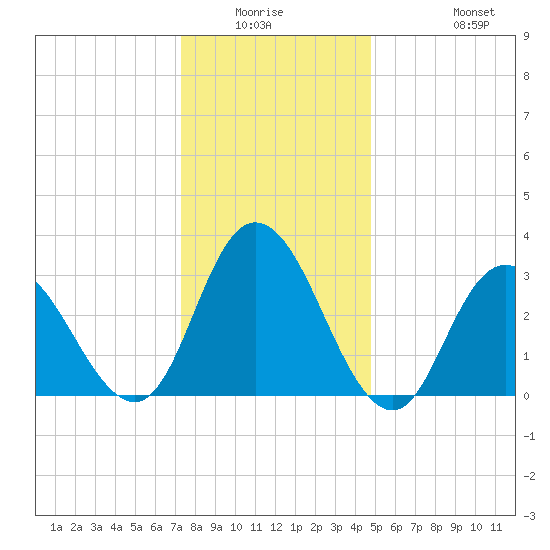 Steelmanville tide chart for Friday, January 3, 2025