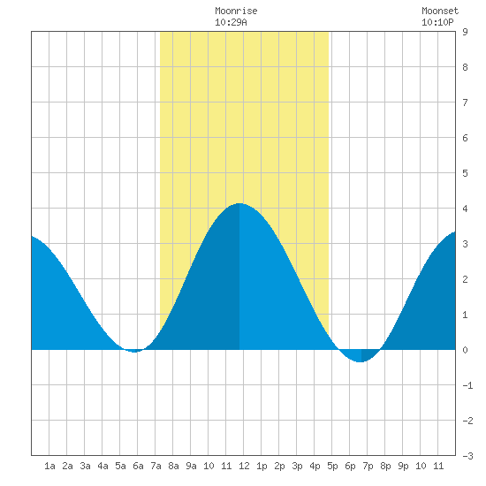 Steelmanville tide chart for Saturday, January 4, 2025