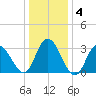 Steelmanville tide chart for Saturday, January 4, 2025