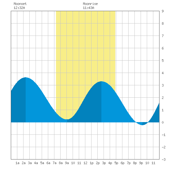 Steelmanville tide chart for Tuesday, January 7, 2025