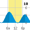 Steelmanville tide chart for Monday, February 10, 2025