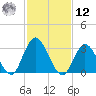 Steelmanville tide chart for Wednesday, February 12, 2025