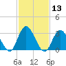 Steelmanville tide chart for Thursday, February 13, 2025
