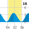 Steelmanville tide chart for Sunday, February 16, 2025