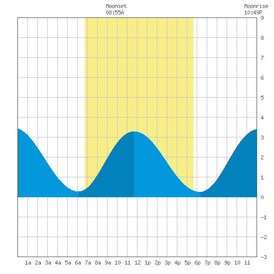 Steelmanville tide chart for Monday, February 17, 2025