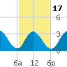 Steelmanville tide chart for Monday, February 17, 2025