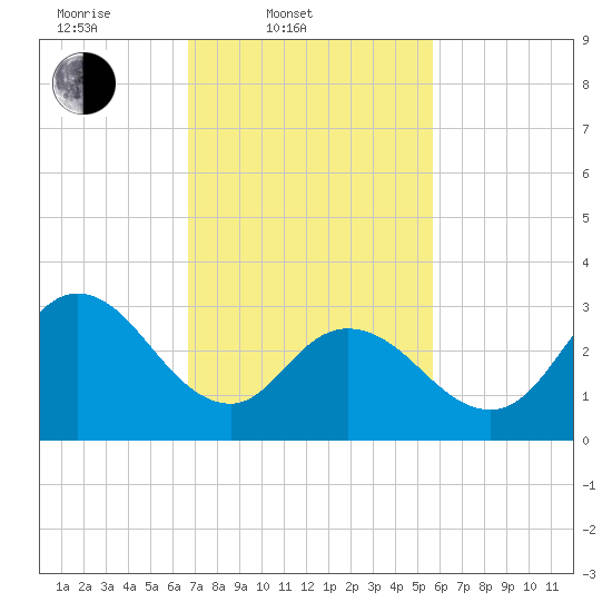Steelmanville tide chart for Thursday, February 20, 2025