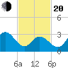 Steelmanville tide chart for Thursday, February 20, 2025