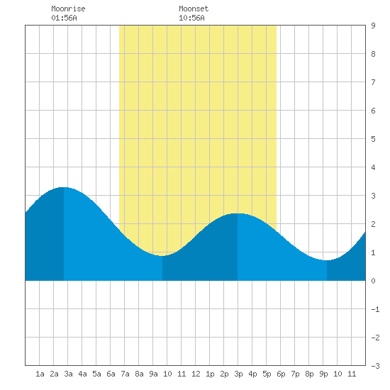 Steelmanville tide chart for Friday, February 21, 2025