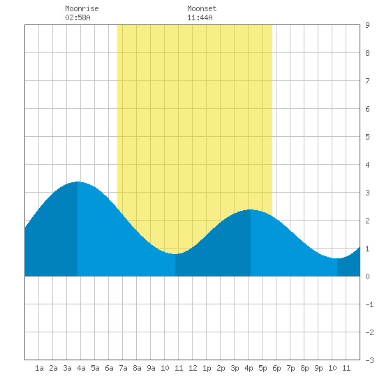 Steelmanville tide chart for Saturday, February 22, 2025
