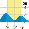 Steelmanville tide chart for Sunday, February 23, 2025