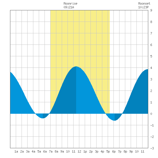 Steelmanville tide chart for Sunday, February 2, 2025
