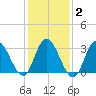 Steelmanville tide chart for Sunday, February 2, 2025